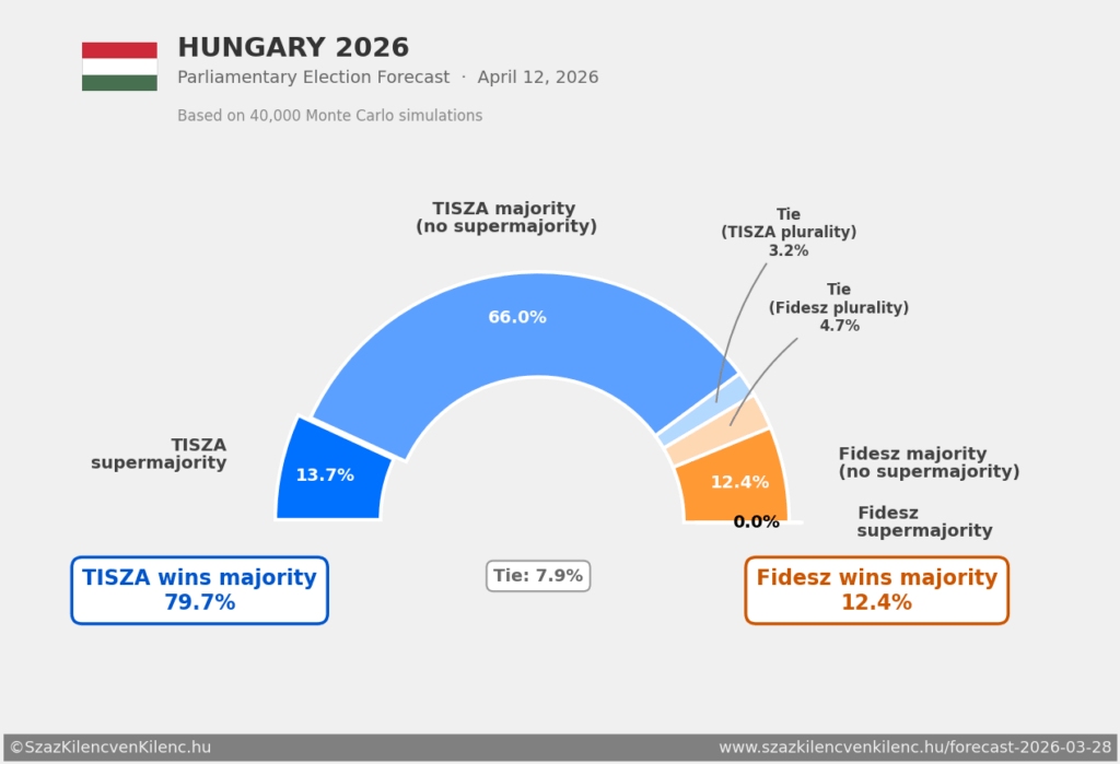 I've been posting my 40,000 Monte Carlo simulations of Hungary's election. Two weeks ago the far-right was surging. That just reversed. [OC]