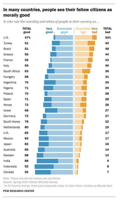 Survey on how people rate morally the people in their country