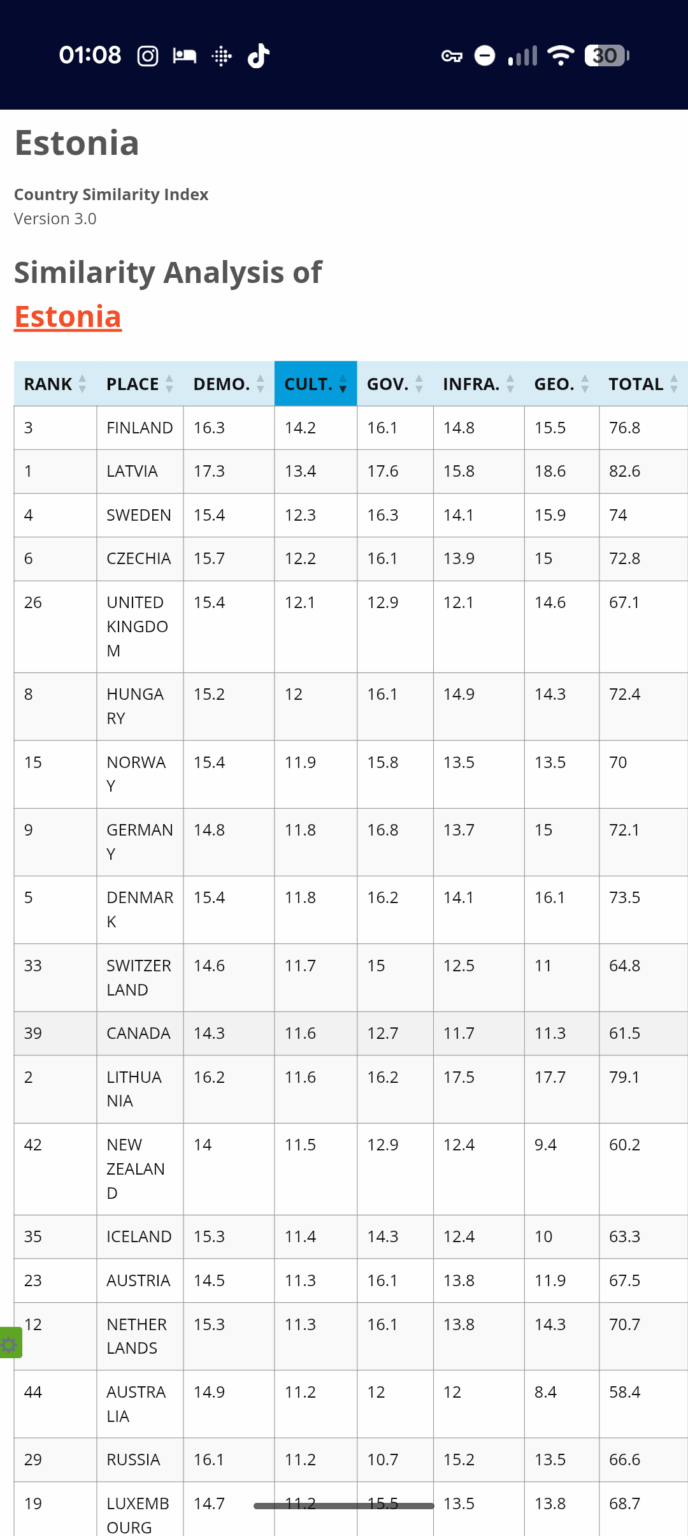 According to Objectivelists.com, the UK is the fifth closest country to Estonia, culturally speaking. How do you feel about that ranking?