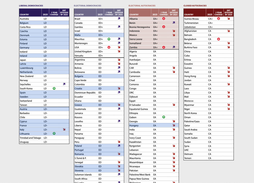 Croatia ranks 20th in the EU in terms of democracy (out of 27)