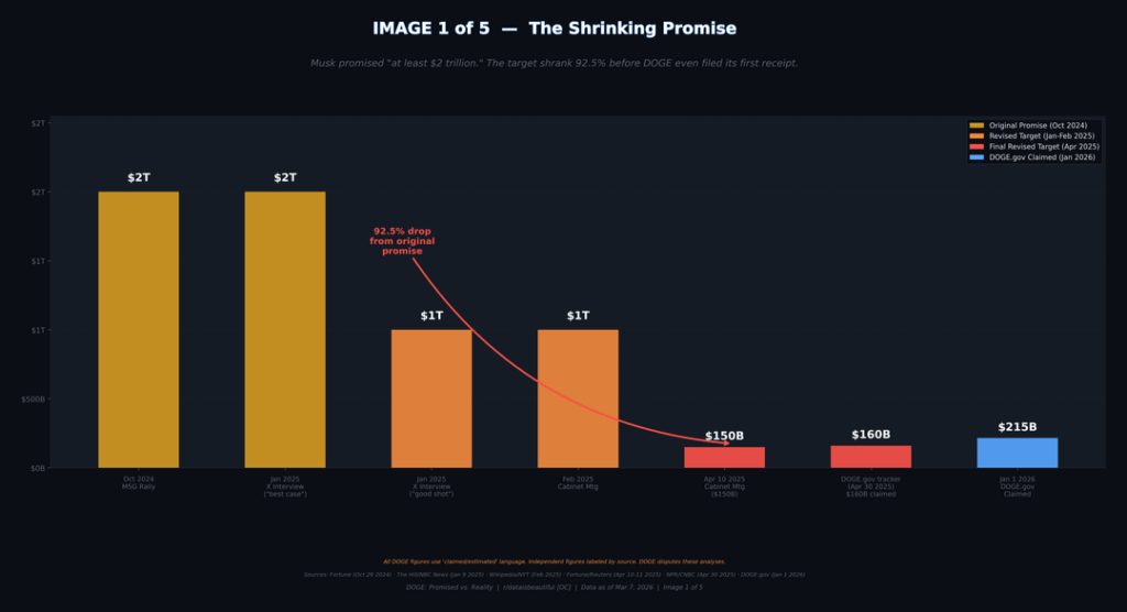 [OC] DOGE savings: from Musk’s “$2T” promise (Oct 2024) → $150B target (Apr 2025) → DOGE.gov “$215B estimated savings” (last updated Jan 1, 2026) — plus independent verification checks and estimated costs