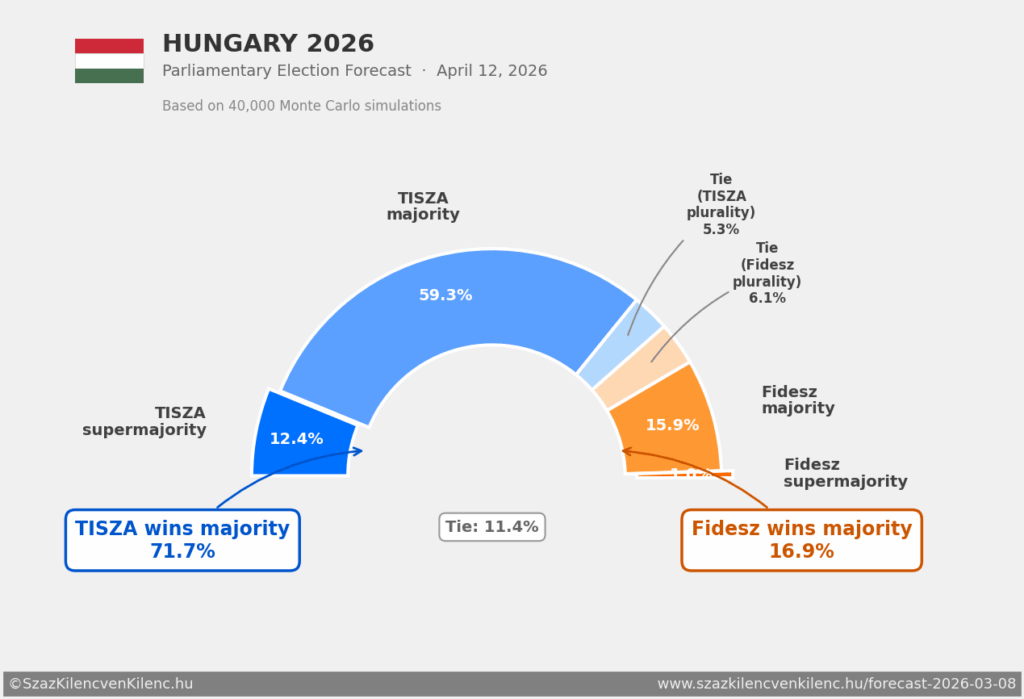 Last month I posted my 40,000 Monte Carlo simulations of Hungary's upcoming election. It was 50/50. One month later, everything has changed. [OC]