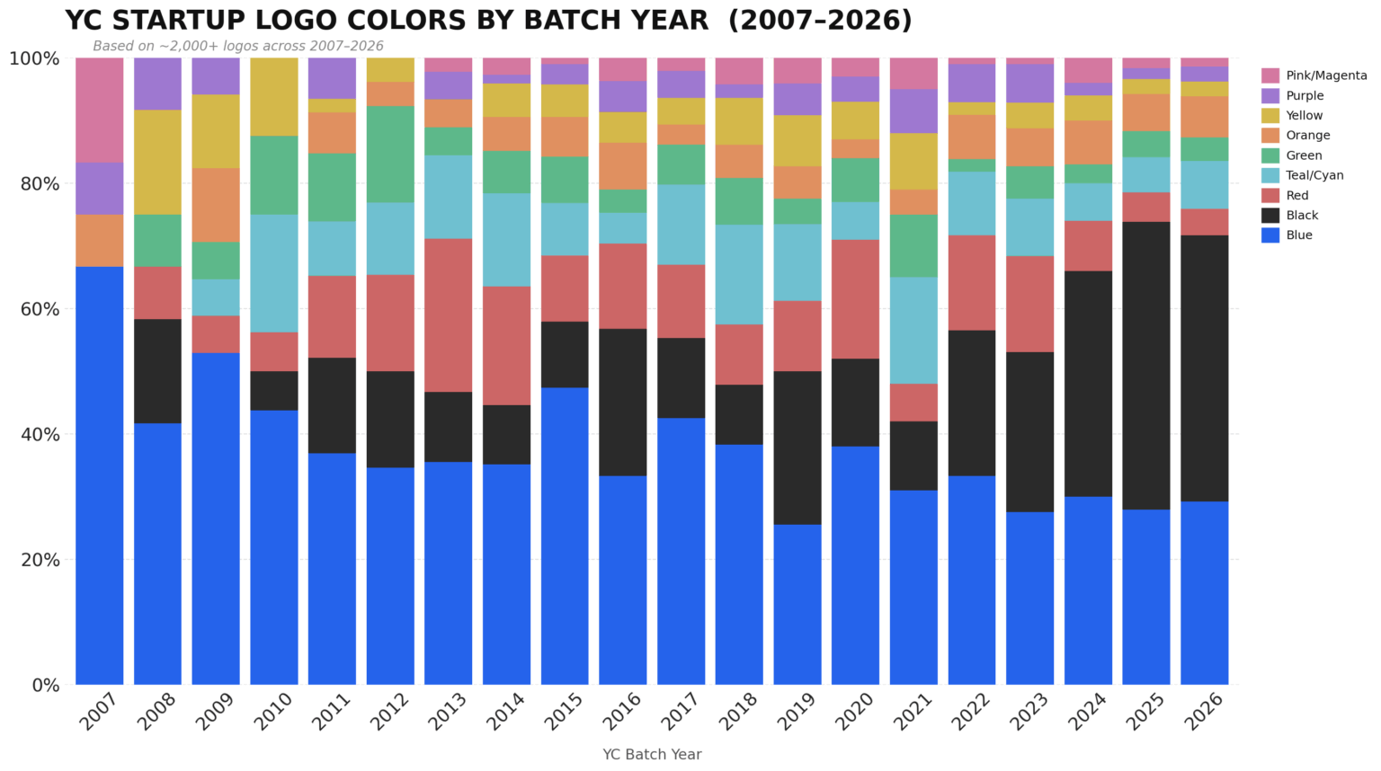 [OC] Black logos are taking over Silicon Valley