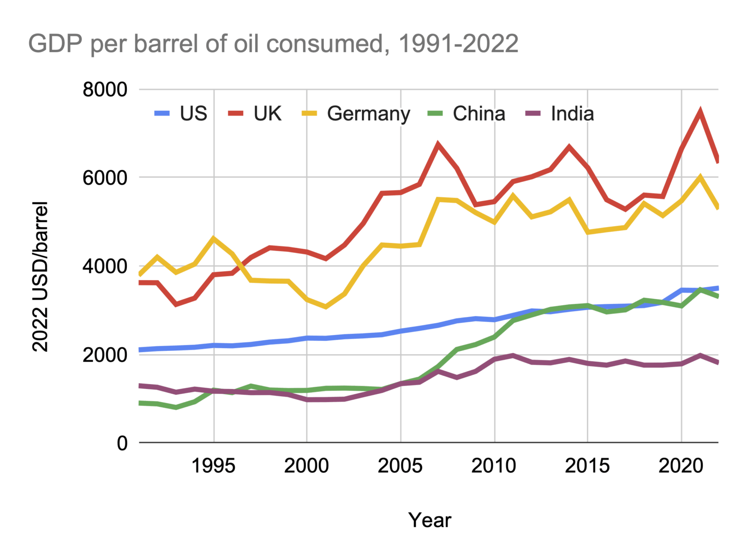 [OC] Oil efficiency of GDP: linking economic output to oil consumption