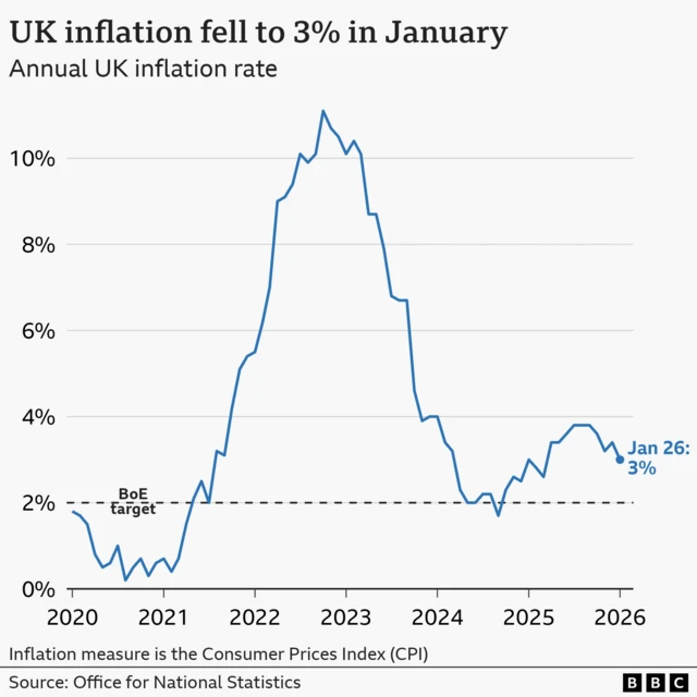 A line chart titled 'UK inflation fell to 3% in January', showing the UK Consumer Price Index annual inflation rate, from January 2020 to January 2026. In the year to January 2020, inflation was 1.8%. It then fell close to 0% in late-2020 before rising sharply, hitting a high of 11.1% in October 2022. It then fell to a low of 1.7% in September 2024 before rising again. In the year to January 2026, prices rose 3%, down from 3.4% the previous month.