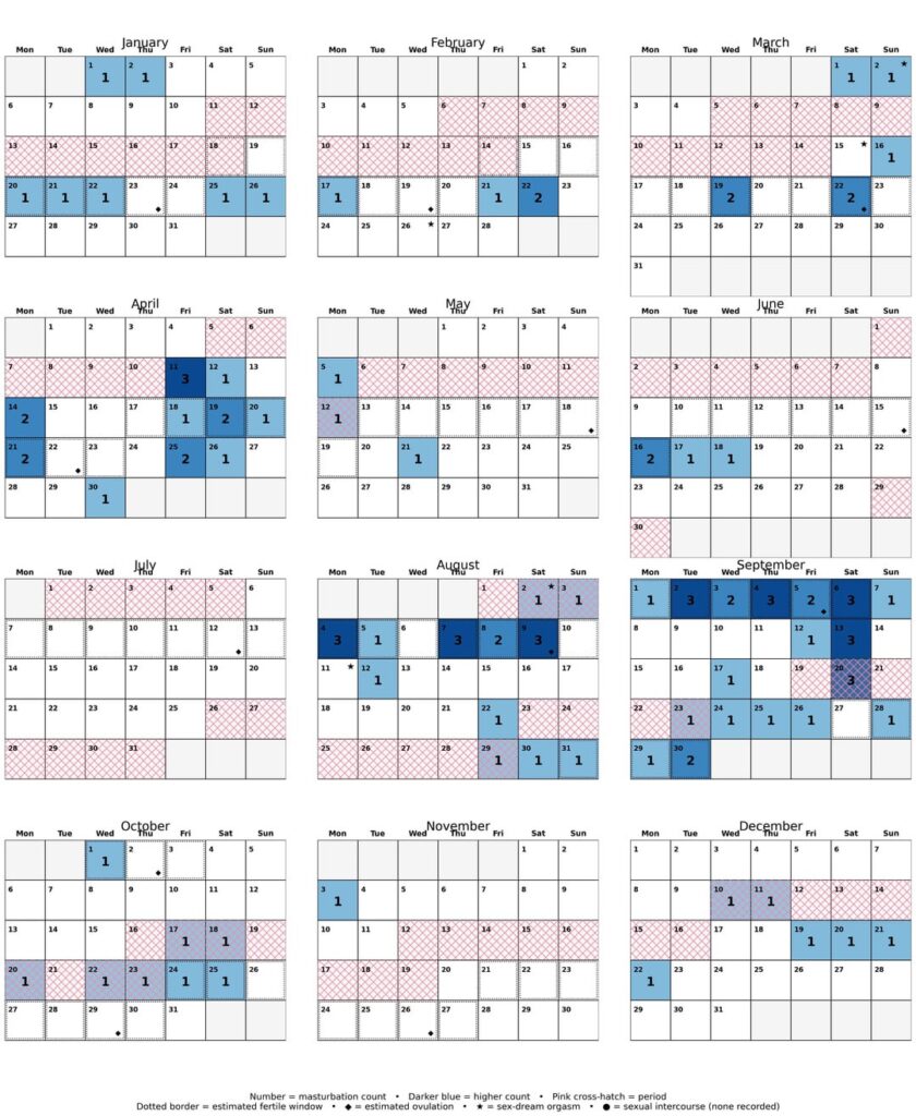 [OC] Comparing masturbation frequency with my menstrual cycle in 2025