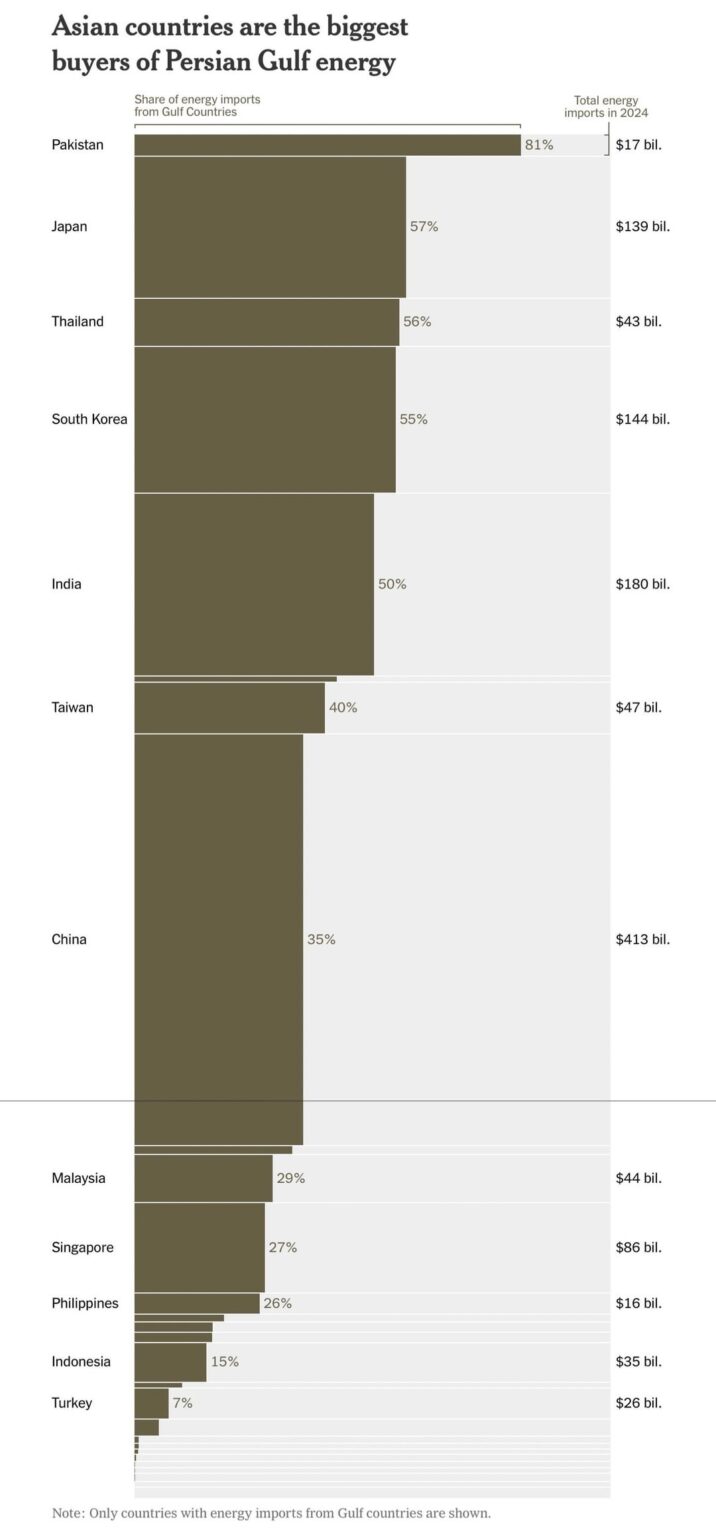 The states most dependent on oil and gas that passes through the Strait of Hormuz
