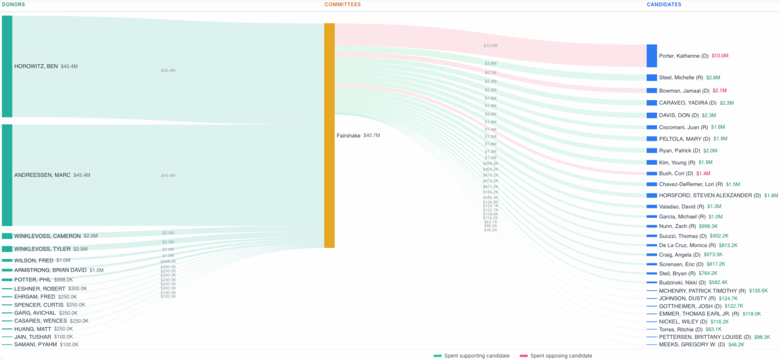 [OC] How crypto's biggest Super PAC spent $41M targeting 30+ candidates in 2024 — tracing the money from billionaire donors to election races