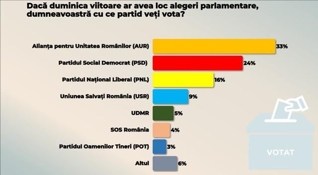 CURS survey - Voting intention: AUR 33%, PSD 24%, PNL 16%, USR 9 / 89% of respondents say they are not satisfied with the measures taken by the Government in the fuel crisis / What measures are they waiting for