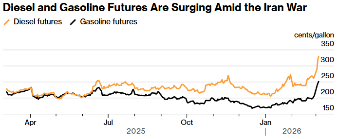 diesel and gasoline futures are surging amid the iran war