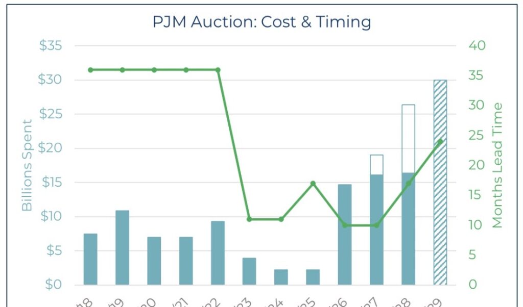 Sen. Yaw Urges FERC To Allow PJM To Keep Charging Pennsylvania Ratepayers Record High Capacity Auction Prices For Power, But Charge Other States Even More