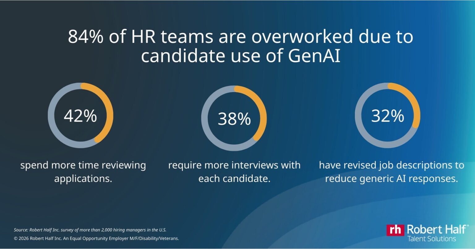 67% of HR leaders report AI-generated applications are slowing hiring