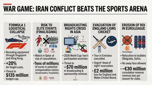 When war hits the sports economy