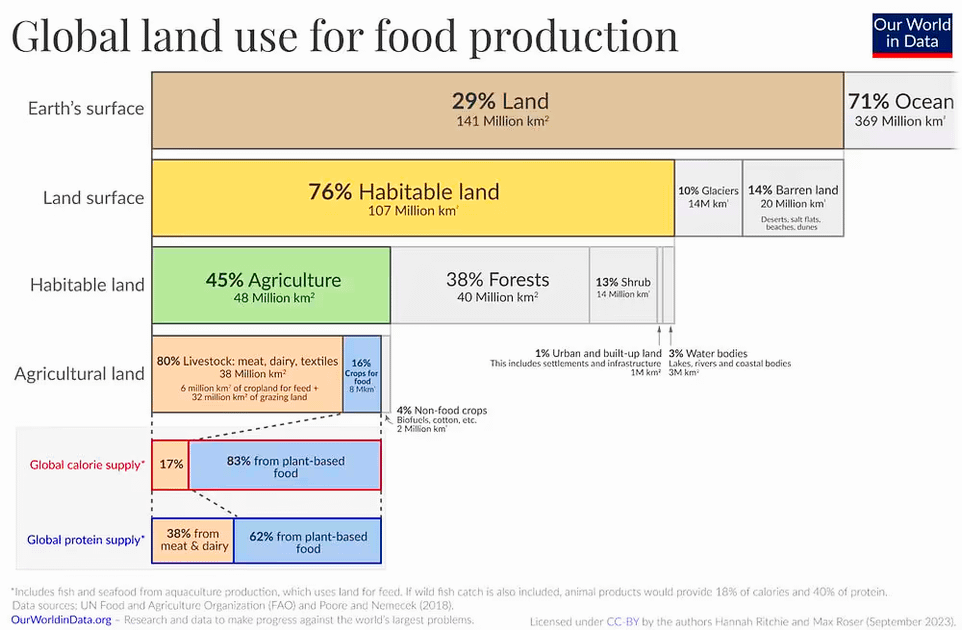 Almost 50% of the World’s Habitable Land is Used for Agriculture, but Livestock Takes Up 80% of That Land for Just 18% of Global Calories
