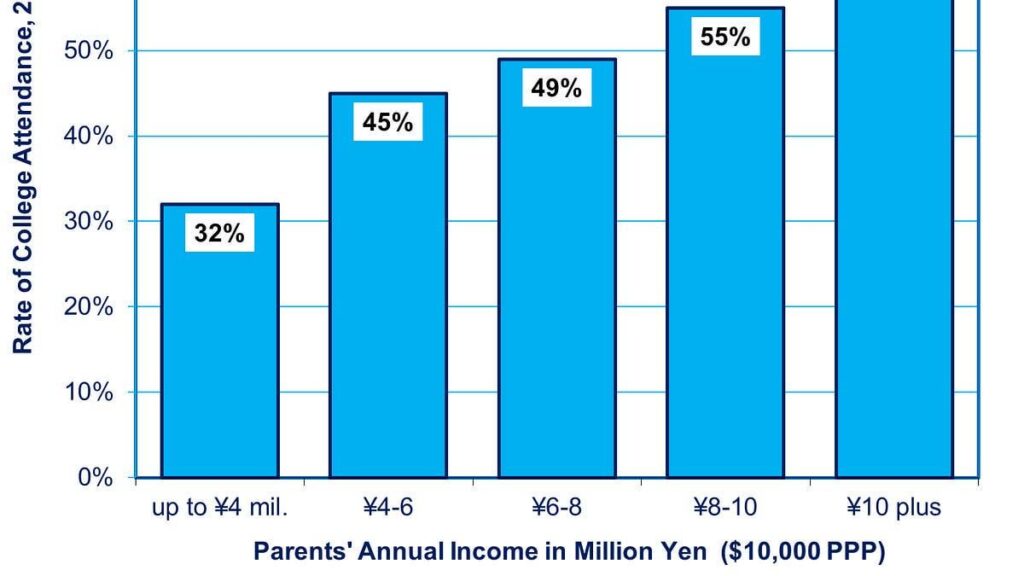 Fewer of Japan’s low income students can afford college today, and now most Todai students come from wealthier families. Consequently, fewer of Japan’s leaders have direct knowledge of how ordinary Japanese live.