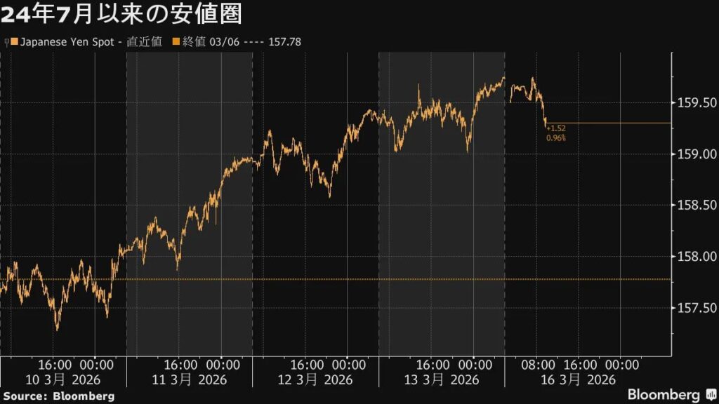 Japan Finance Minister Katayama says "We are taking a firm stance, including decisive measures" as yen hits 159 to the dollar