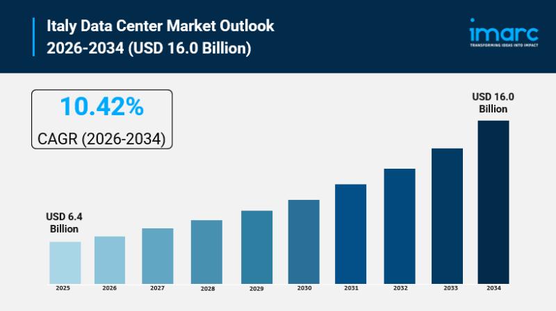 Italy Data Center Market