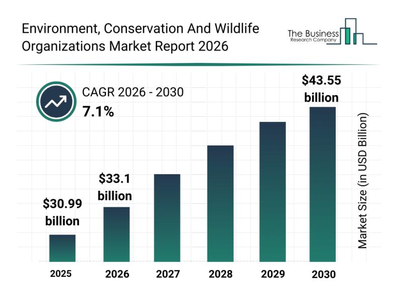 Environment, Conservation And Wildlife Organizations Market