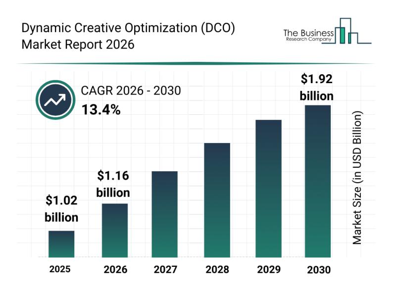 Dynamic Creative Optimization (DCO) Market