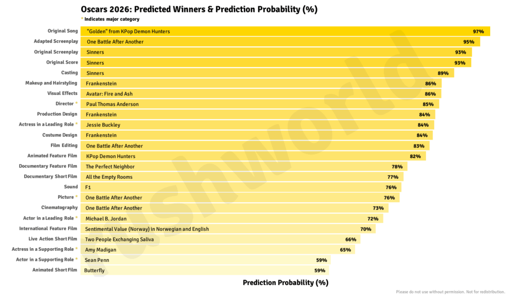 [OC] Oscars 2026 Predicted Winners