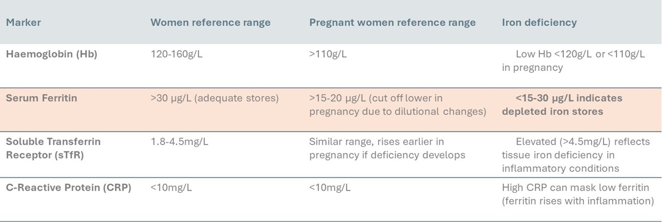 Iron Intakes in Australian Women: How GPs Can Help - Featured Image