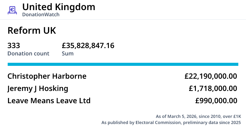 Top donors of Reform UK United Kingdom | DonationWatch