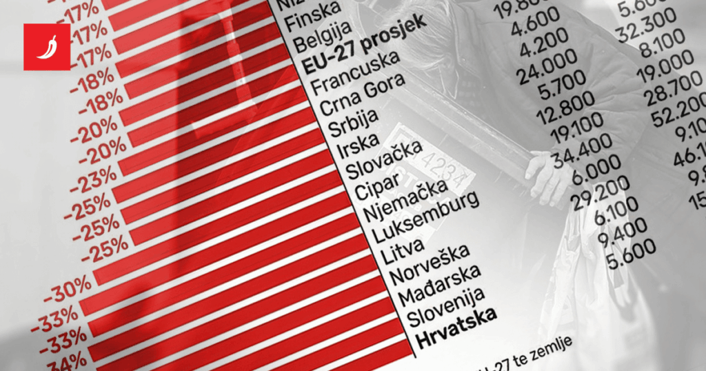 See a comparison of pensions and the cost of living in Europe. Croatia is definitely the worst