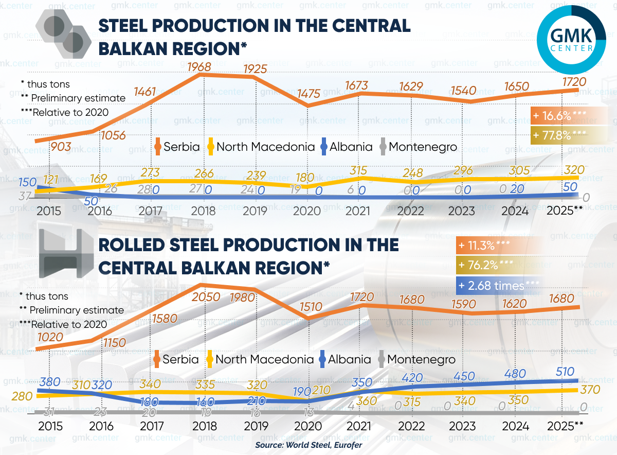 Photo – Steel consumption in the Central Balkans: a phase of expansion