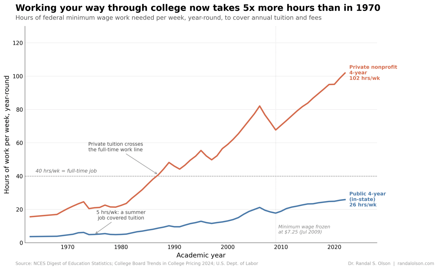Working your way through college now takes 5x more hours than in 1970 [OC]