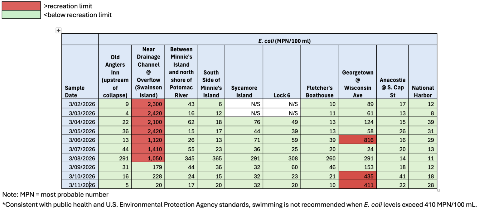 graphic of water quality sampling results