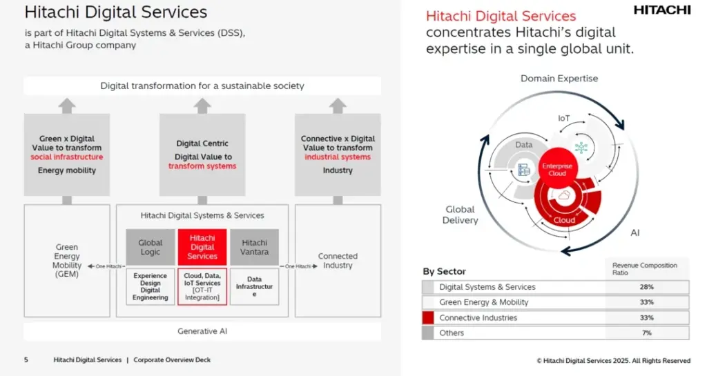 Hitachi Digital Services CEO Lvin on AI transformation, operations technology and use cases