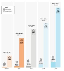 fusion industry global