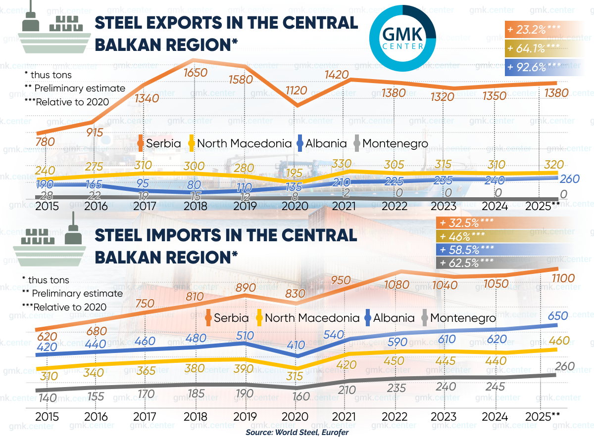 Photo – Steel consumption in the Central Balkans: a phase of expansion