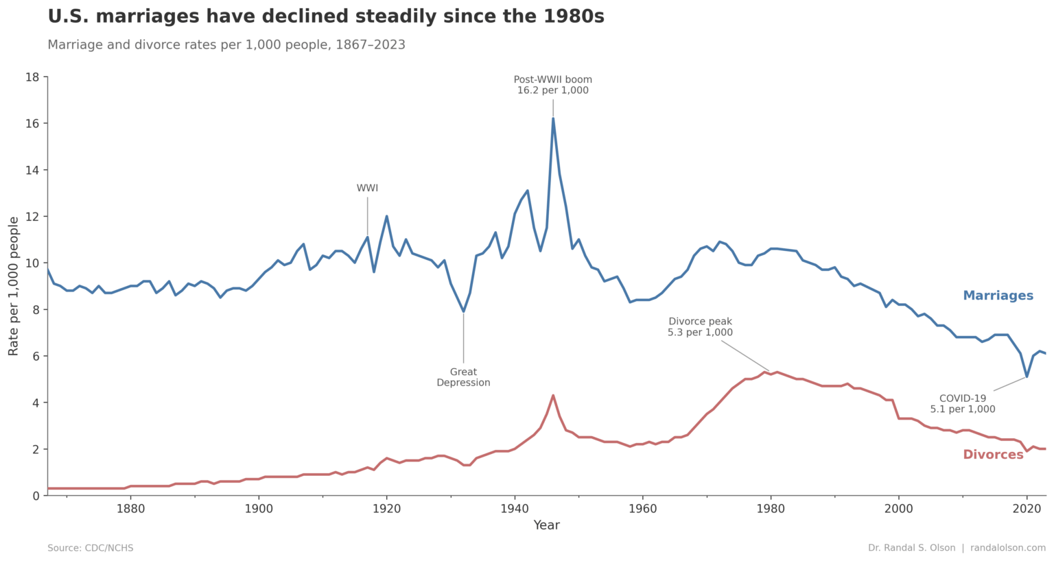 156 years of marriage and divorce in the United States [OC]
