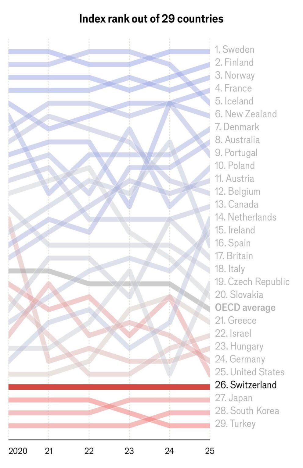 Switzerland ranks very low on women’s influence in the workforce, as usual