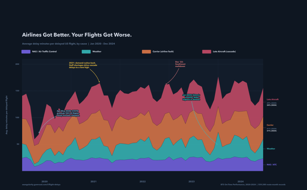 OC] I analyzed 30M+ US domestic flights (2020-2024). Florida dominates the worst airports, airlines improved but delays got worse, and Southwest cancelled 1 in 7 flights in Dec 2022.