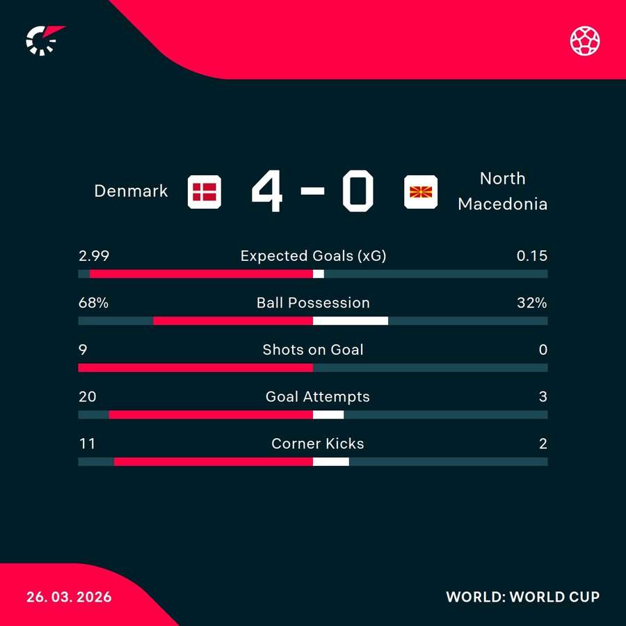 Denmark - North Macedonia match stats