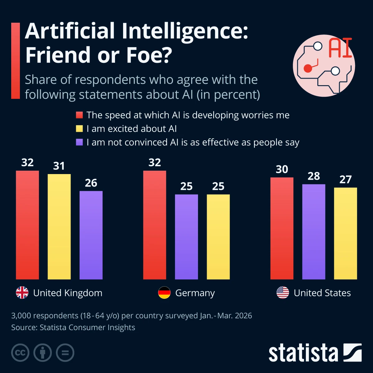 Artificial Intelligence: Friend or Foe? This infographic shows the share of respondents in selected countries who agree with a selection of statements on AI (in percent).