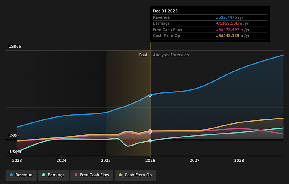 NYSE:CRCL Earnings & Revenue Growth as at Mar 2026