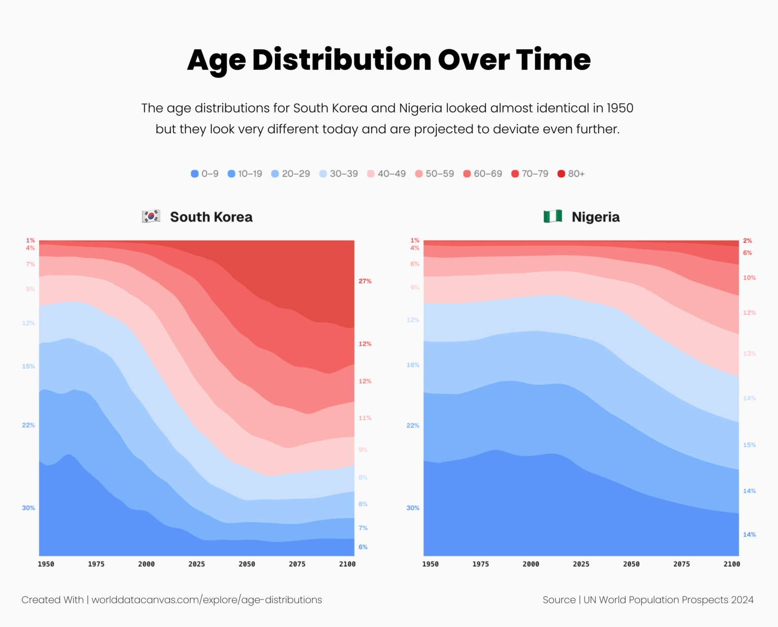 [OC] Comparing the age distribution for South Korea and Nigeria. Historic and future.