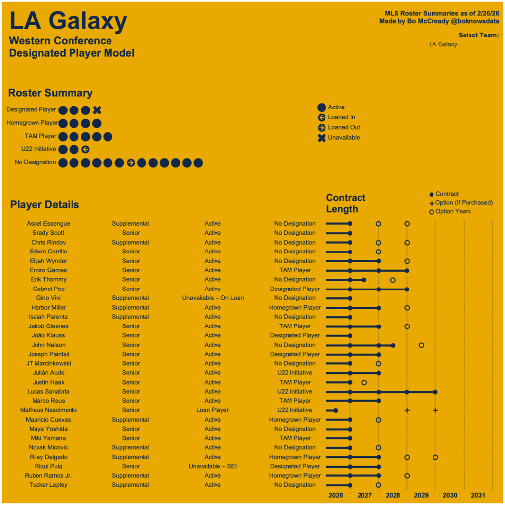 Major League Soccer Roster Breakdowns (interactive version in comments) [OC]