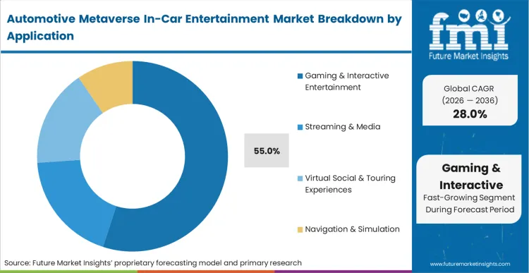 Automotive Metaverse In Car Entertainment Market Analysis By Application