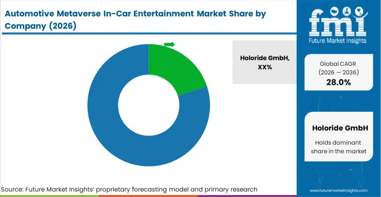 Automotive Metaverse In Car Entertainment Market Analysis By Company