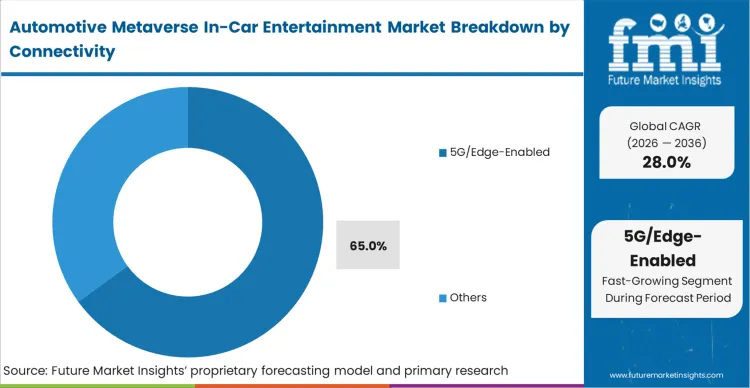 Automotive Metaverse In Car Entertainment Market Analysis By Connectivity