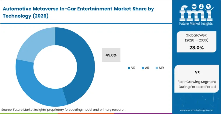 Automotive Metaverse In Car Entertainment Market Analysis By Technology