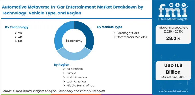 Automotive Metaverse In Car Entertainment Market Breakdown By Technology Vehicle Type And Region