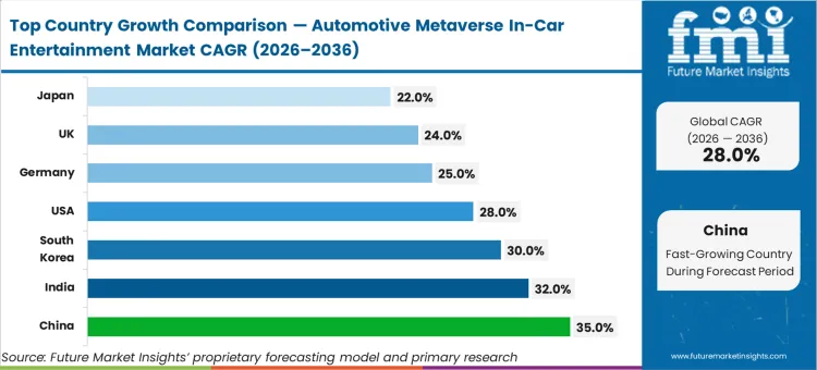 Automotive Metaverse In Car Entertainment Market Cagr Analysis By Country