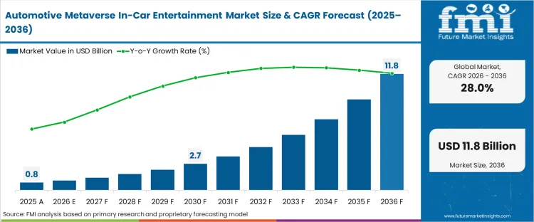 Automotive Metaverse In Car Entertainment Market Market Value Analysis