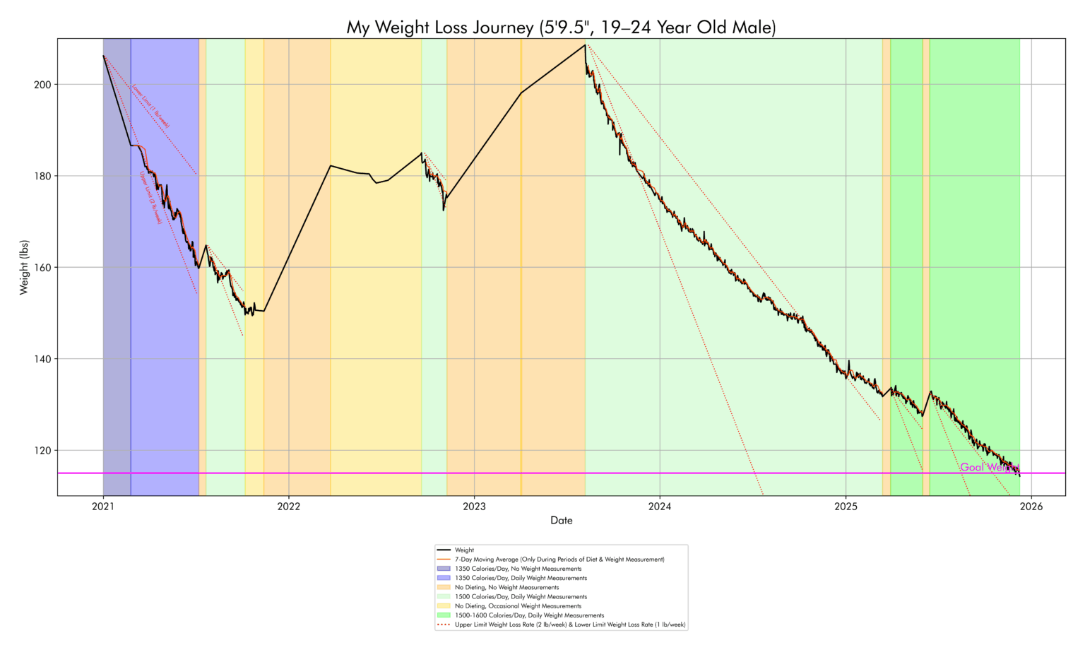 I went from ~210 lbs to ~115 lbs over 4 years. For context, at 180 lbs, I was still ~34% body fat, now I'm around 16%. Here's every weigh-in plotted. (5'9.5" Male, 19-24) [OC]