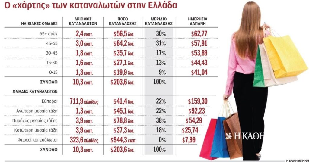 Just two million Greeks "run" 50% of the consumption